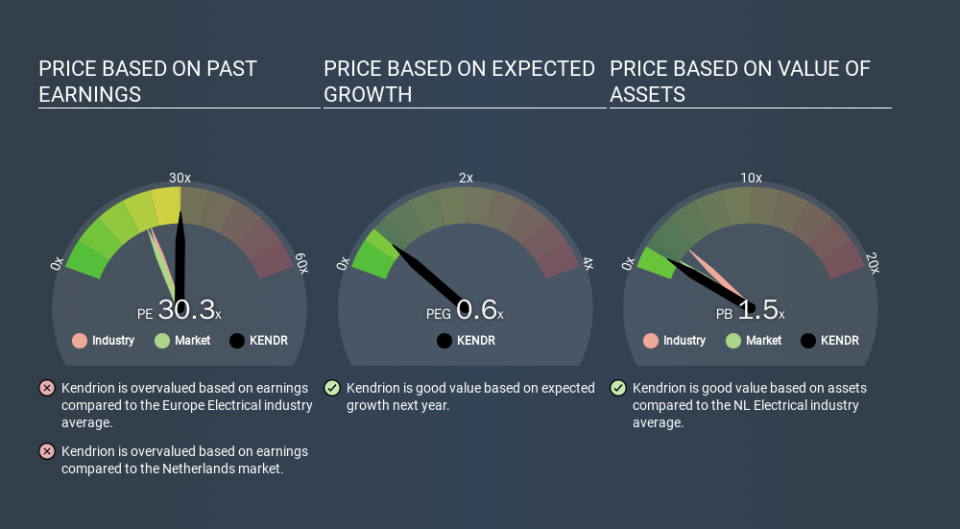 ENXTAM:KENDR Price Estimation Relative to Market, December 25th 2019