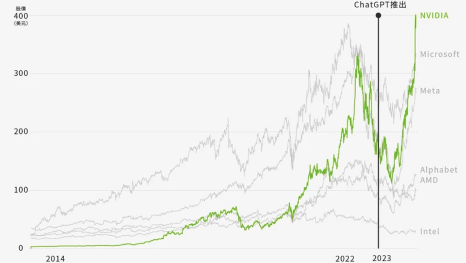 輝達成了AI浪潮下的最大贏家，市值漲幅破歷史紀錄，進入「兆美元俱樂部」。 (圖表製作者：劉怡廷)