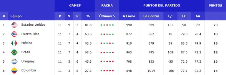 La tabla de posiciones del grupo F de la segunda etapa de las Eliminatorias al Mundial de básquet