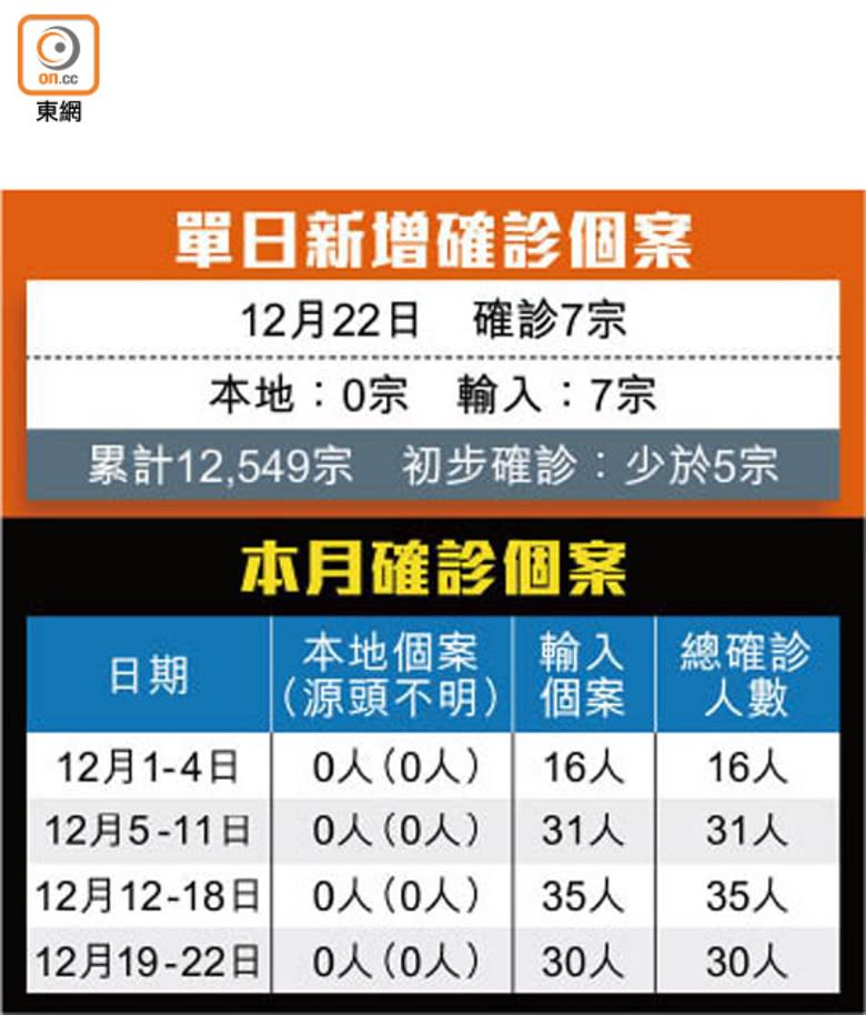 單日新增確診個案、本月確診個案