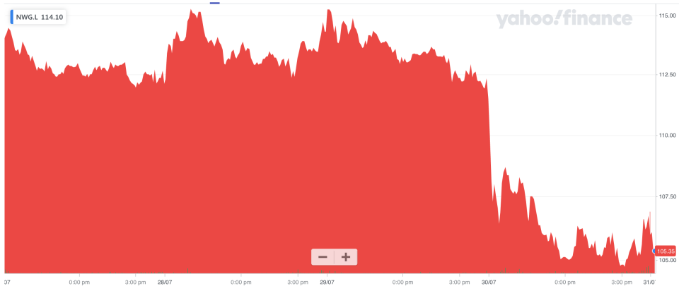 NatWest shares were trading slightly lower, following a slump in the prior session. Photo: Yahoo Finance UK