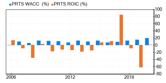 CarParts.com Stock Appears To Be Significantly Overvalued