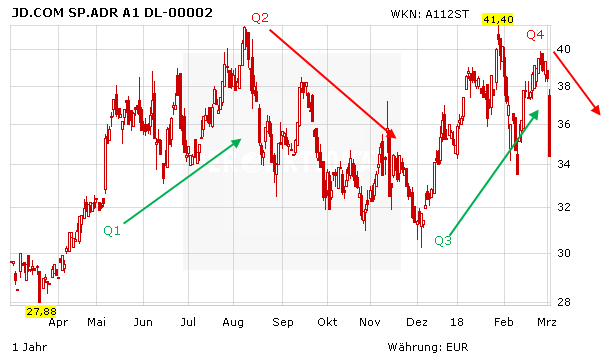 JD.com mit Q4-Zahlen – die Achterbahnfahrt geht weiter