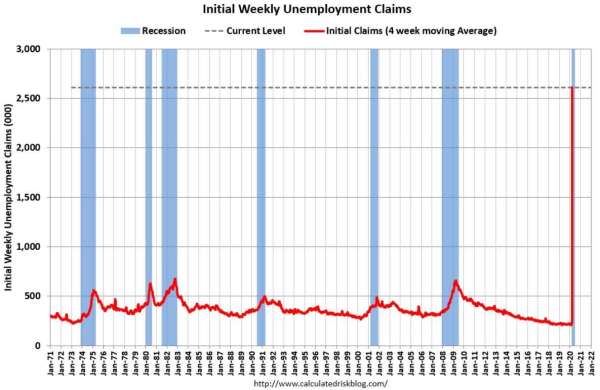 美國初領失業金人數(圖：Calculated Risk)