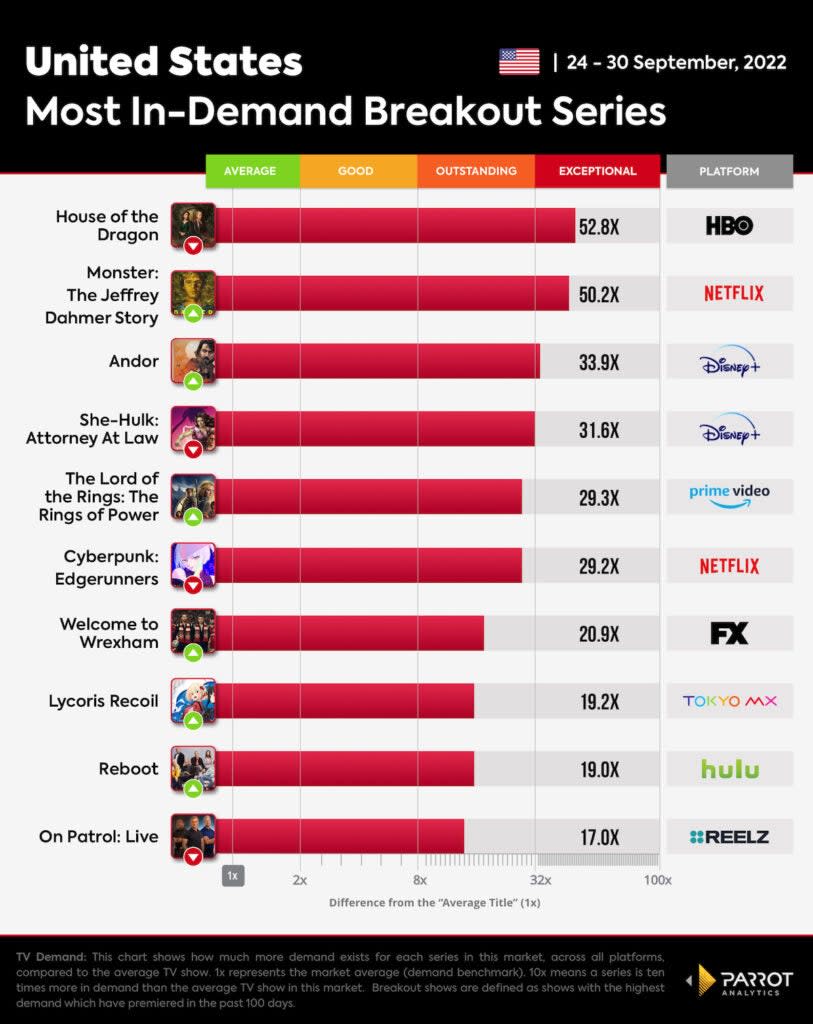 10 most in-demand new shows, Sept. 24-30, 2022, U.S. (Parrot Analytics)