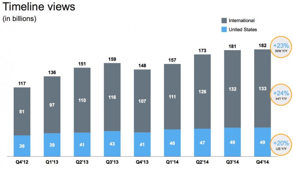 twitter q4 timeline views