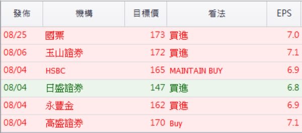 資料來源：CMoney