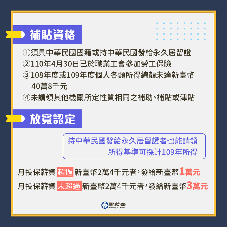 最高可領3萬元。（圖／勞動部提供）