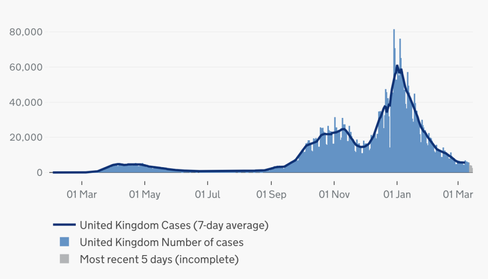 Cases by specimen date. (gov.uk)