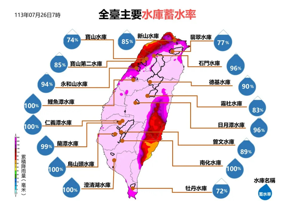 全台主要水庫蓄水率。水利署提供