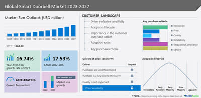 Smart doorbell market size to grow at a CAGR of 17.53% from 2022 to 2027;  The inclination toward a high standard of living is notably driving market  growth - Technavio