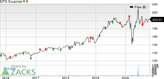 Ecolab Inc. Price and EPS Surprise