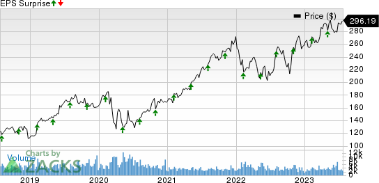 Motorola Solutions, Inc. Price and EPS Surprise