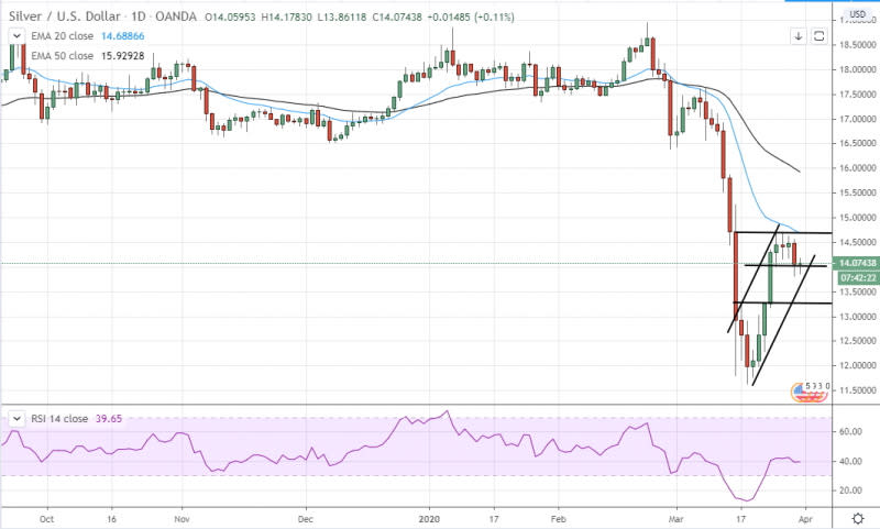 <a href="https://www.tradingview.com/symbols/XAGUSD/?exchange=OANDA" rel="nofollow noopener" target="_blank" data-ylk="slk:XAG/USD 31/03/20 Daily Chart;elm:context_link;itc:0;sec:content-canvas" class="link ">XAG/USD 31/03/20 Daily Chart</a>