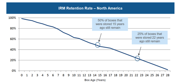 Chart of Iron Mountain customer retention.