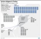 Graphic highlighting Syrian refugees in Turkey