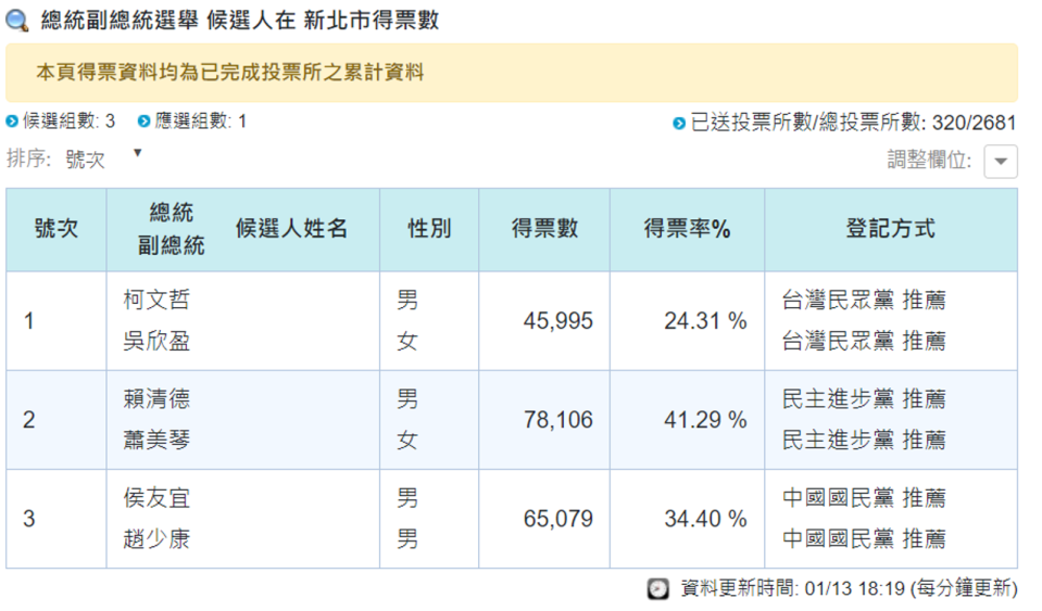 中選會截至18時19分開票結果顯示，總統部分，新北市得票率由民進黨領先。（翻攝中選會網站）