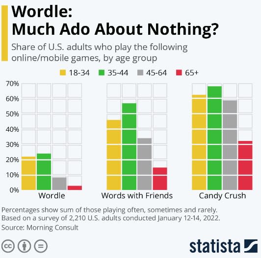 Share of U.S. adults who play online/mobile games Wordle, Words With Friends and Candy Crush (Statista)