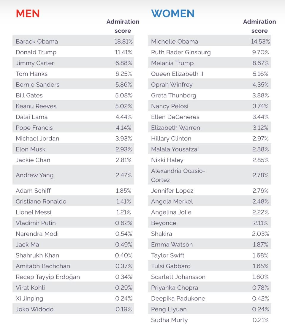 Here are the most popular men and women within the U.S., according to the new poll. (Photo: YouGov)