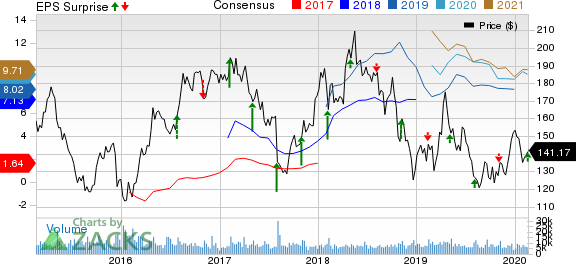 Pioneer Natural Resources Company Price, Consensus and EPS Surprise