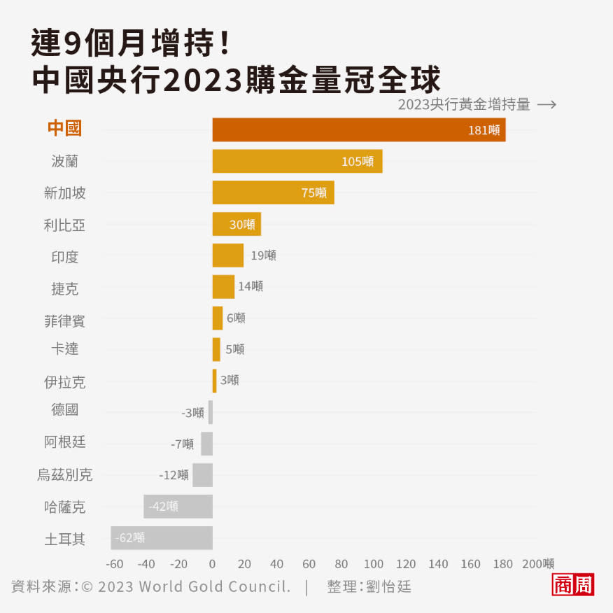 今年已連9個月增持、總購入181噸黃金的中國央行，是今年最大的黃金購買國。 (圖表製作者：劉怡廷)