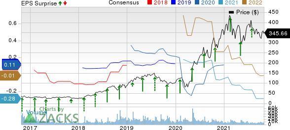 Twilio Inc. Price, Consensus and EPS Surprise