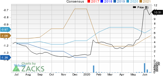 Adaptimmune Therapeutics PLC Price and Consensus