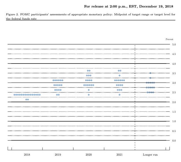 The "dot plot" chart from the December FOMC meeting showed the median dot for 2019 in the 2.75% to 3.00% range, which suggested one to two rate hikes in 2019. Policymakers could revise down those projections in the March 2019 meeting. Source: Federal Reserve