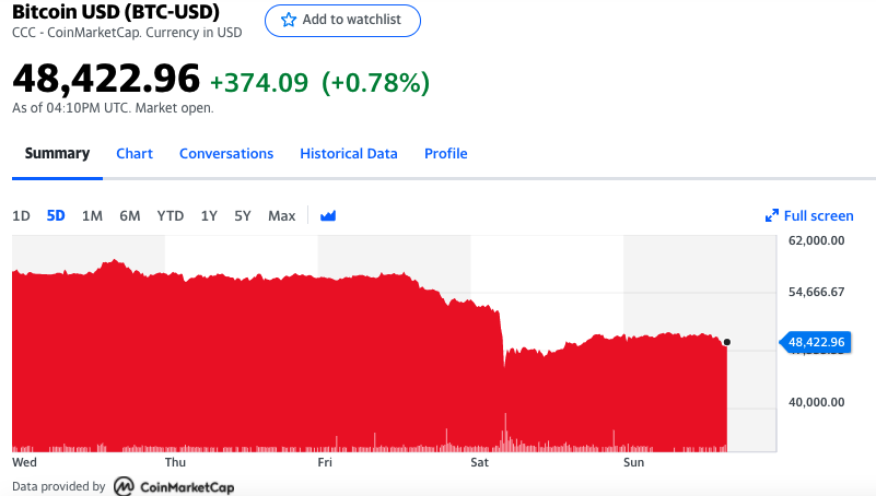 Between Friday and early Saturday, the premier cryptocurrency crashed from $57,000 to well below $50,000.