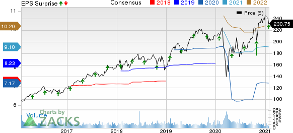 Stryker Corporation Price, Consensus and EPS Surprise