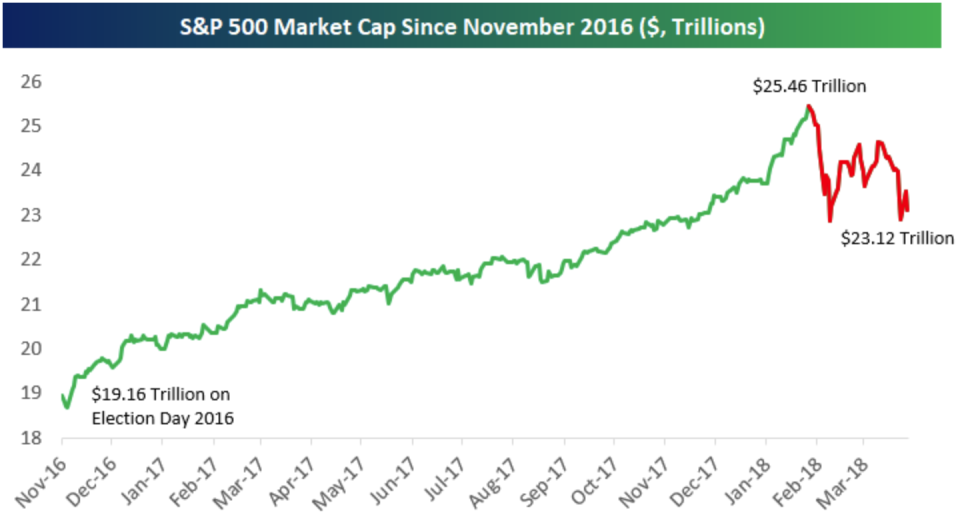 The market cap losses for stocks since the end of January account for about 40% of the total gains since Trump was elected president. (Source: Bespoke Investment Group)