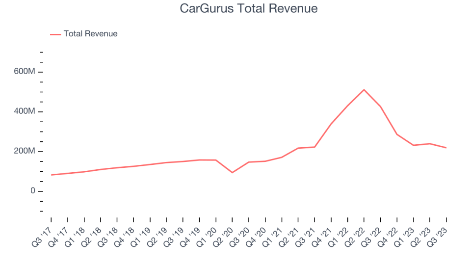 CarGurus Total Revenue