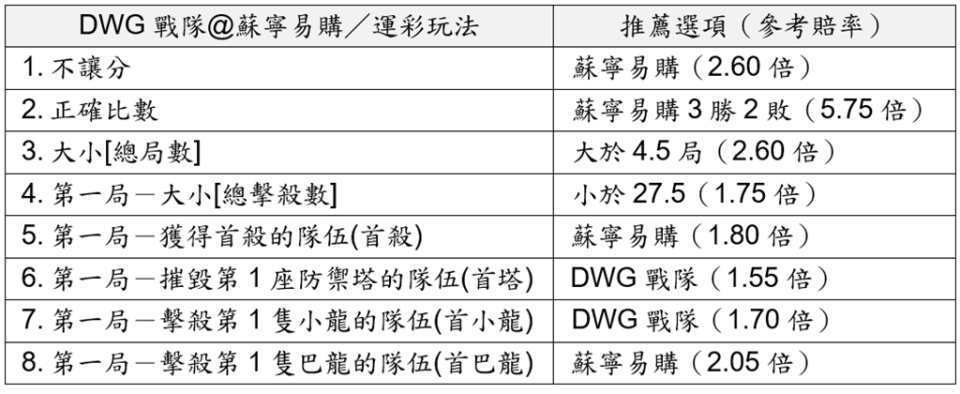 DWG戰隊@蘇寧易購／運彩玩法