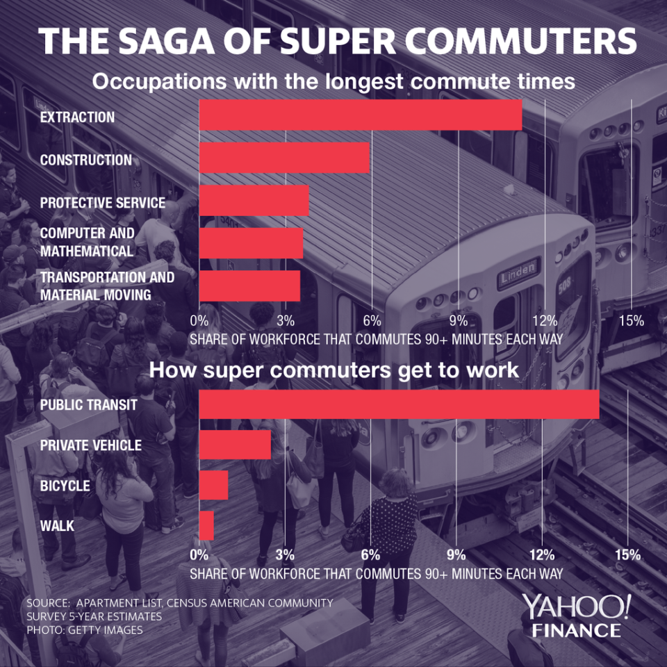 occupations with the longest commute times