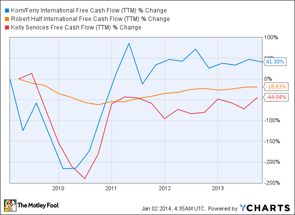 KFY Free Cash Flow (TTM) Chart