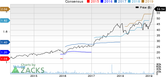 Cadence Design Systems, Inc. Price and Consensus