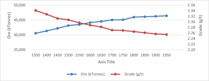 Tonnage/Grade Variation Graph Related to Gold Price Sensitivities