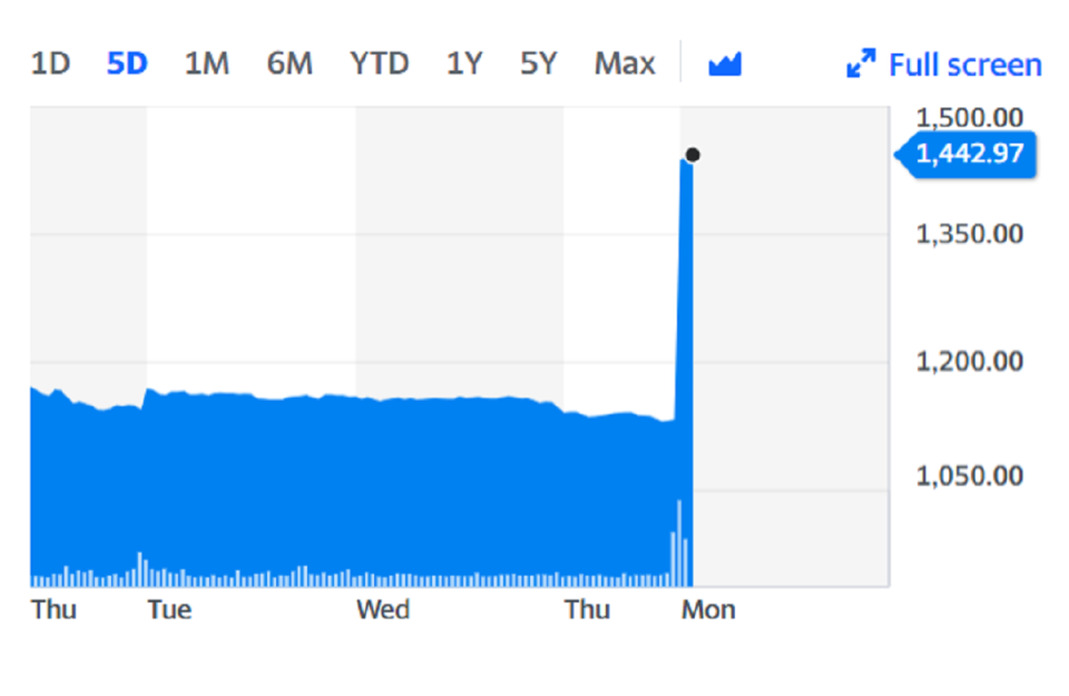 The proposal represents a value of 1,383 pence per Entain share and a premium of 22% to Entain's share price. Chart: Yahoo Finance