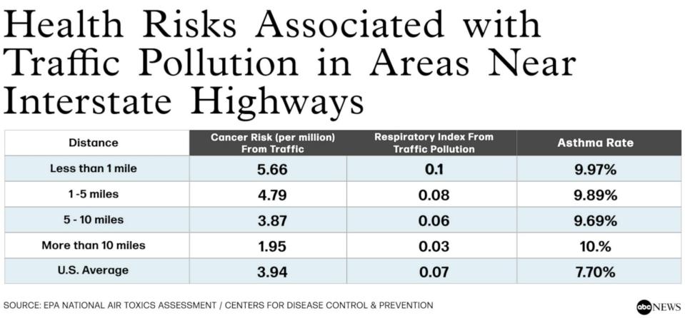 PHOTO: Health Risks from Living Near an Interstate Highway (EPA National Air Toxics Assessment / Centers For Disease Control & Prevention)