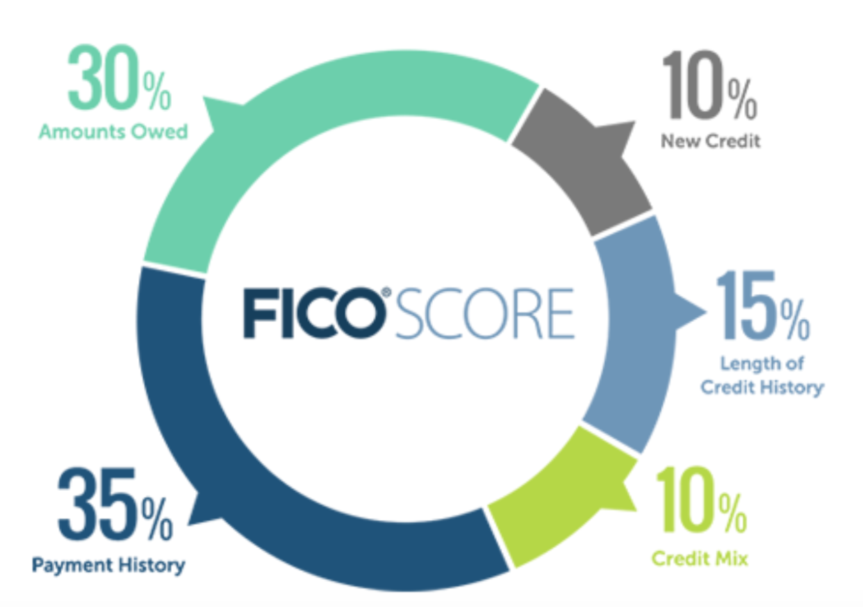 Five factors contribute to your FICO credit score: Amounts owed, payment history, length of credit history, new credit, and credit mix. (Graphic: FICO)