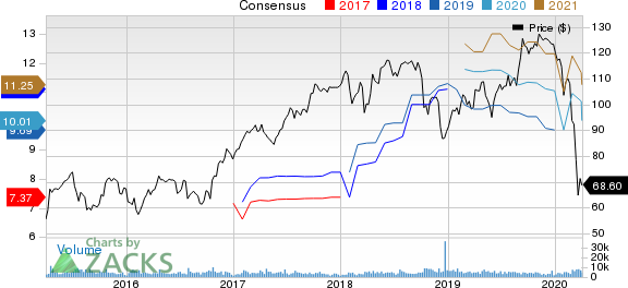 Celanese Corporation Price and Consensus