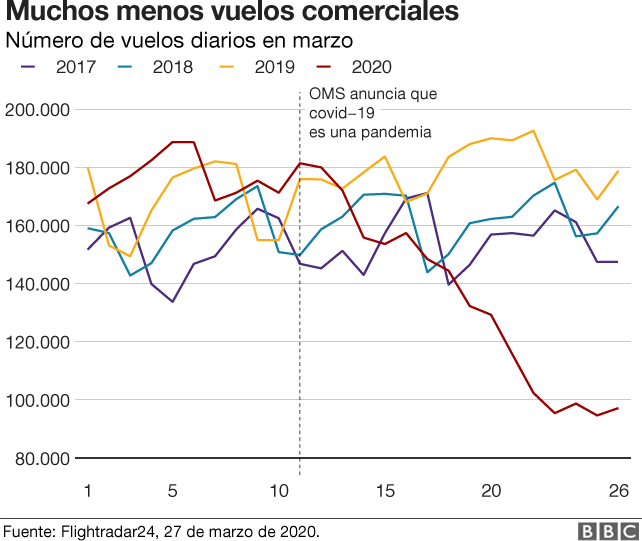 Caida de vuelos