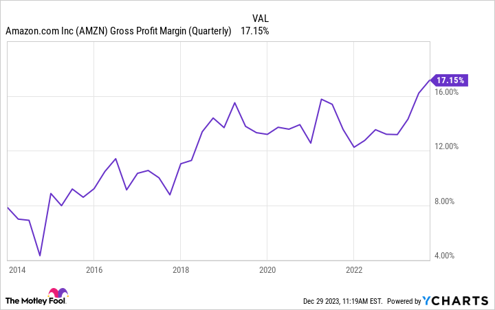 AMZN Gross Profit Margin (Quarterly) Chart