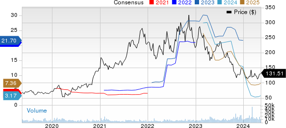 Albemarle Corporation Price and Consensus