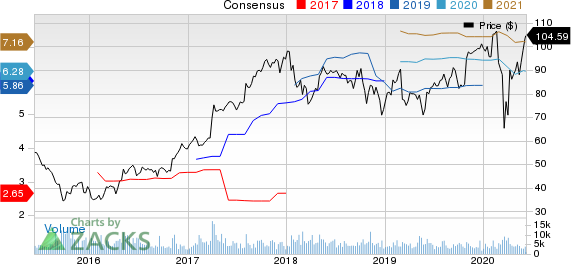 FMC Corporation Price and Consensus