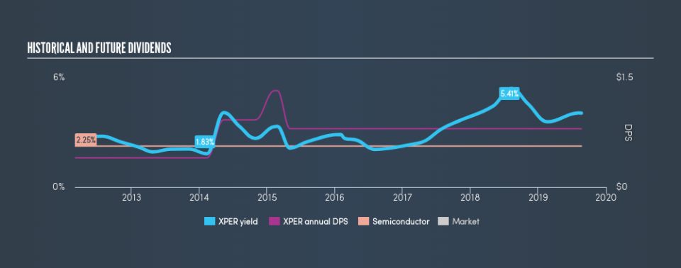 NasdaqGS:XPER Historical Dividend Yield, August 21st 2019