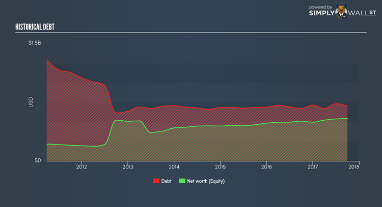 NYSE:BBX Historical Debt Mar 2nd 18