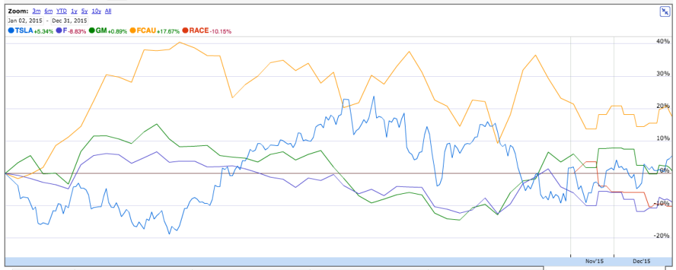 Automakers 2015 Chart