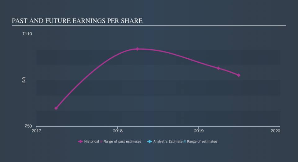 NSEI:MAITHANALL Past and Future Earnings, October 19th 2019