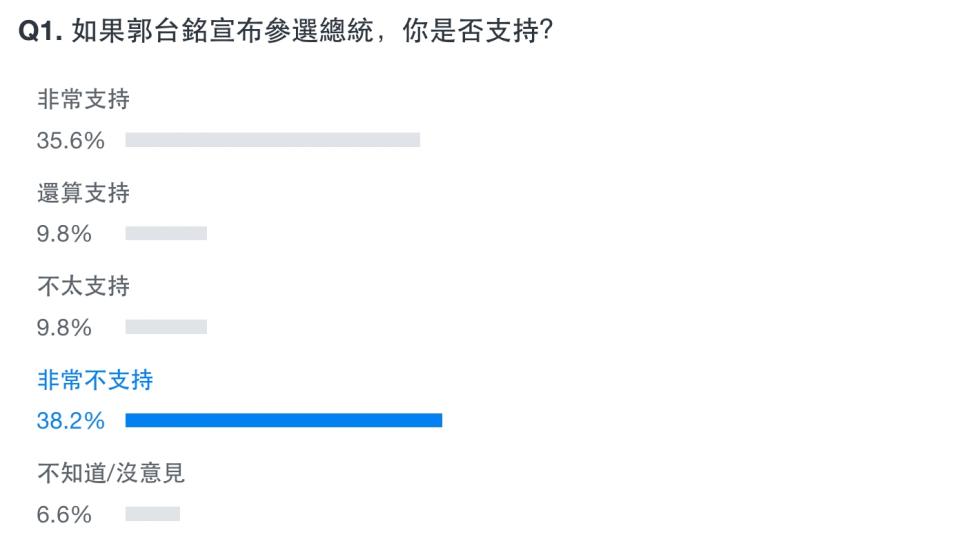 Yahoo奇摩發起「你是否支持郭台銘參選總統？」網路民調。（圖取自Yahoo奇摩網站）